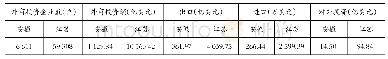 表2 2018年安徽省与江苏省对外开放水平比较