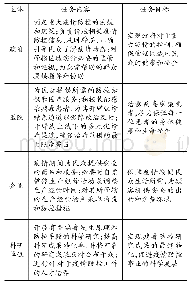 表1 合作防控重大疫情的各主体及其主要任务和目标