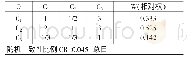 表2 准则层C—O判断矩阵