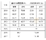《表1 2010-2017年中国医疗救助资助参加基本医疗保险情况》