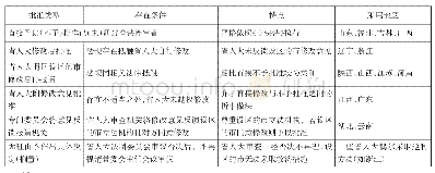 《表1 省人大审查批准设区的市法规的主要处理类型》