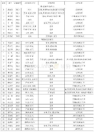 《表1 十八大后省级党委书记腐败一览表》