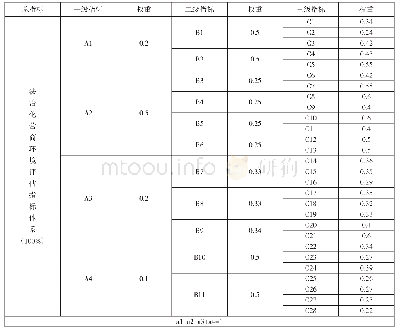 表2 法治化营商环境评估指标体系权重分配表