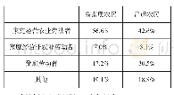 表3 高素质农民和传统农民从事职业对比情况