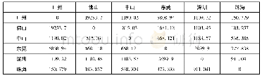 《表1 各城市与周边城市经济影响强度》