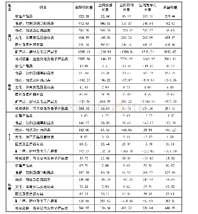 《表4 2013—2017年粤港澳大湾区各主要城市商品类别贸易增长效应分解》