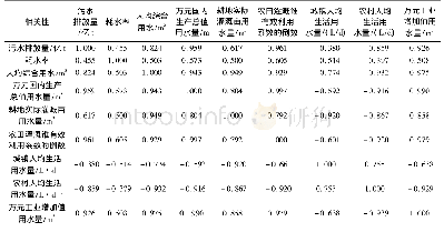 《表2 2012—2016年与水资源利用有关的9个指标量》