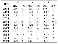 《表5 山西省市域经济发展水平综合评价》