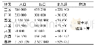 表3 1942年以前银行贸易出入统计表[11]558