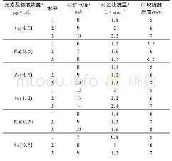 表1 正交试验设计表：吉县苹果和庞泉沟山丁子金属元素含量的比较