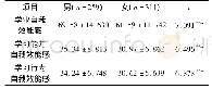 表2 学业自我效能感及两个维度得分的性别差异(M±SD)