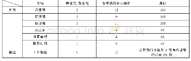 《表2 娄星区养老福利机构分布表》