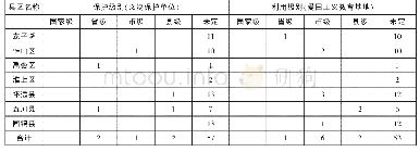 《表4 蚌埠市革命遗址保护、利用情况统计表》