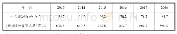 表1 2013—2018年我国社会组织数量及从业人员统计