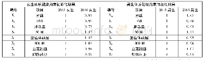 《表5 2015—2016级男生、女生体质健康拘束初始化结果》