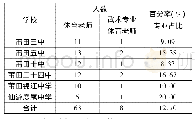 表3 莆田高中体育老师人数和专业武术配备情况调查统计表