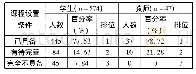 《表4 是否具备开设女子防身术的课程设置条件调查统计表》