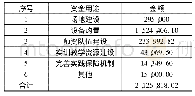 表1 项目2016-2017年累计支出金额情况