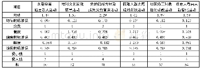 《表2 挂职大学生对社区工作项目需求的响应度和意愿》