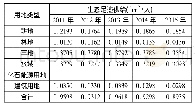表3 2011-2015年郑州市生态承载力总量表