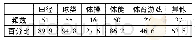 表1 初中体育教学主要内容安排情况(N=58)