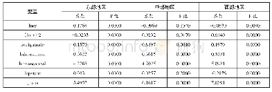 《表6:东部、中部、西部地区回归结果》