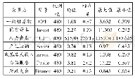 表1:指标变量名称、符合、定义及描述性统计