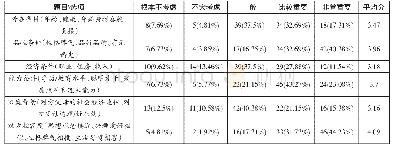 《表6:您认为下列因素对于选择伴侣是否重要 (该矩阵题平均分:3.59)》