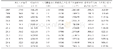 《表1:2005—2017年湖南省人均农业收入》