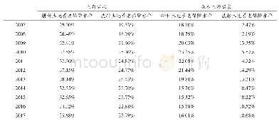 表3：基于生存公平的2007—2017年湖南省土地养老保障水平测算
