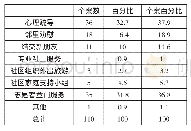 《表3：失独者心理卫生服务需求》