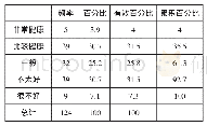 《表8：失独者身体健康状况自评》