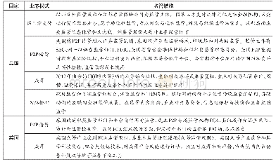 《表1：美国、英国互联网金融主要业态监管措施总结》