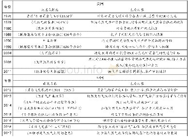 表6：中美主要天然气开发政策对比