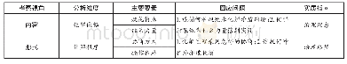 《表1：基层矛盾协商化解的整体性视角》