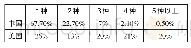 《表5 中美家庭投资品多样性对比》