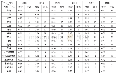 《表8 2013—2018年长江经济带11省份科技型企业创新环境评价结果》