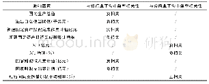 表4 影响因素的相关性分析结果总结