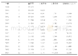 表3 ARIMA(0,2,0）模型