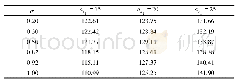 《表2 b波动率σ对投资溢价的影响》