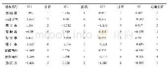表4 2019年贵州省各城市通信因子得分以及综合因子得分