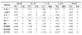 表5 2015-2019年贵州省各城市通信综合因子得分以及排名