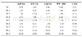 《表3 2011-2019广东省跨境电子商务发展指数》