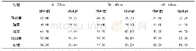 《表4 不同前茬对土壤碱解氮含量的影响》