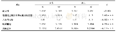 表3 不同性别的大学生网络成瘾分量表得分比较