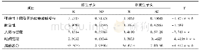 表4 是否独生子女大学生网络成瘾分量表得分比较