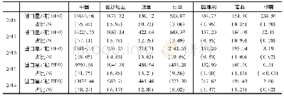 表3 美国2014年至2018年稀土进口量按来源分布