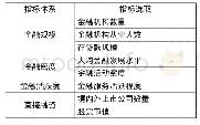 《表3 金融发展水平测度指标体系》