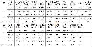 《表6 2 1 种制造业估计结果》