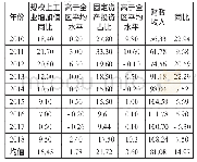 《表4 赤峰市经济结构数据关系表》